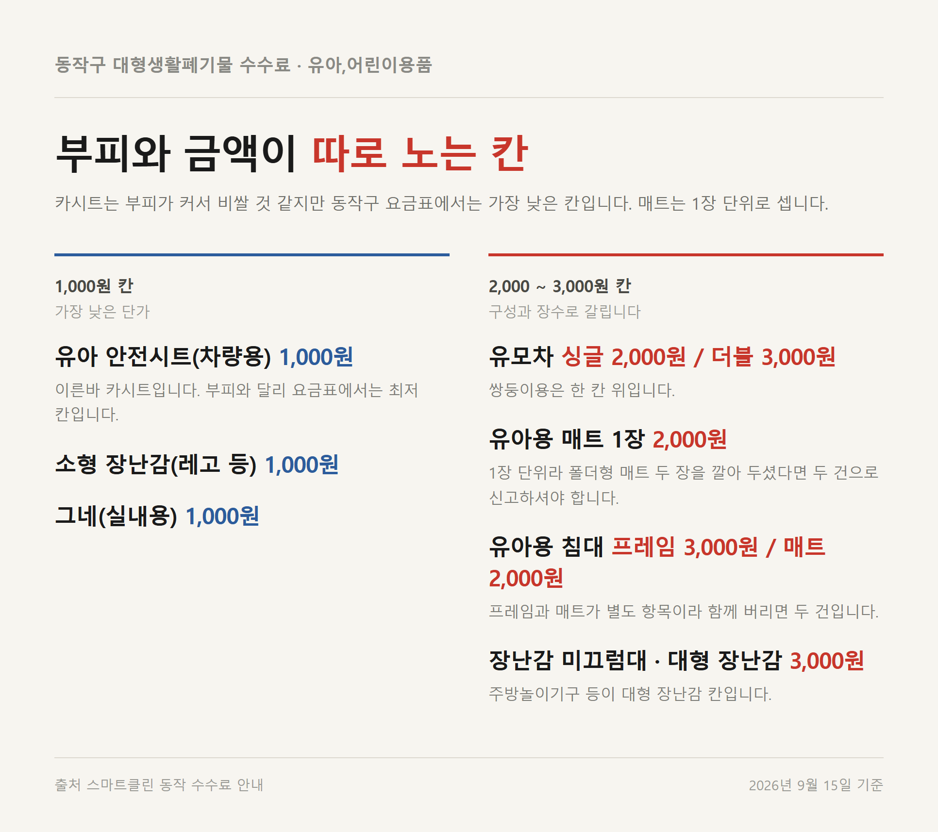동작구 유아·어린이용품 수수료 자료카드 - 카시트 1,000원, 유모차 싱글 2,000원, 장난감 미끄럼대 3,000원 비교