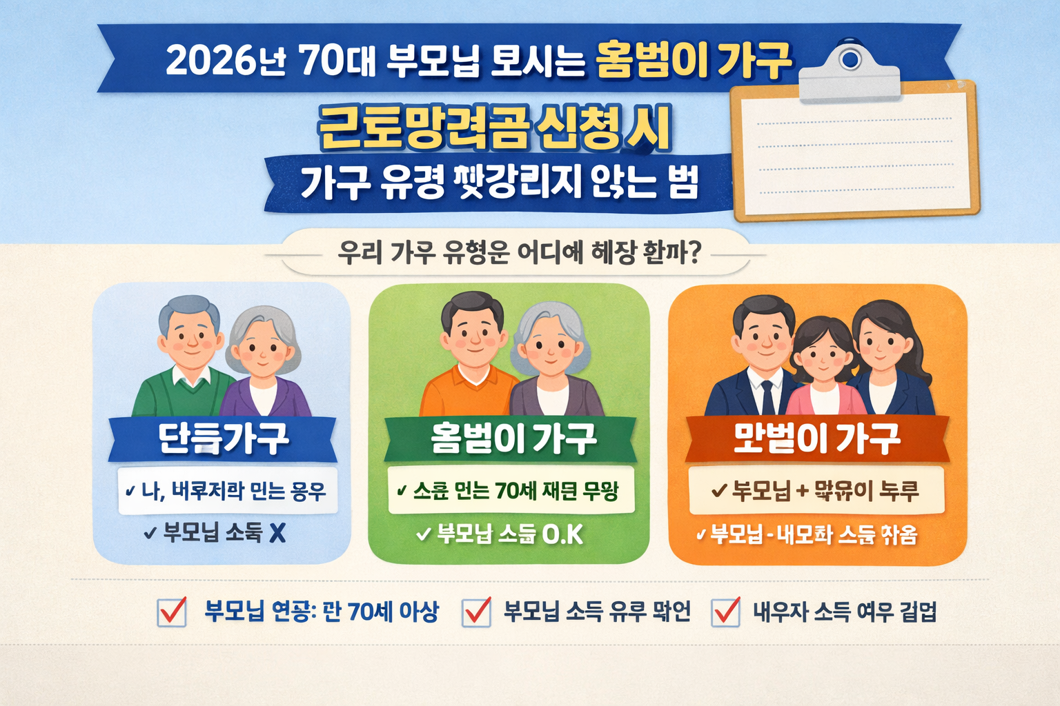 2026년 70대 부모님 모시는 홑벌이 가구, 근로장려금 신청 시 가구 유형 헷갈리지 않는 법
