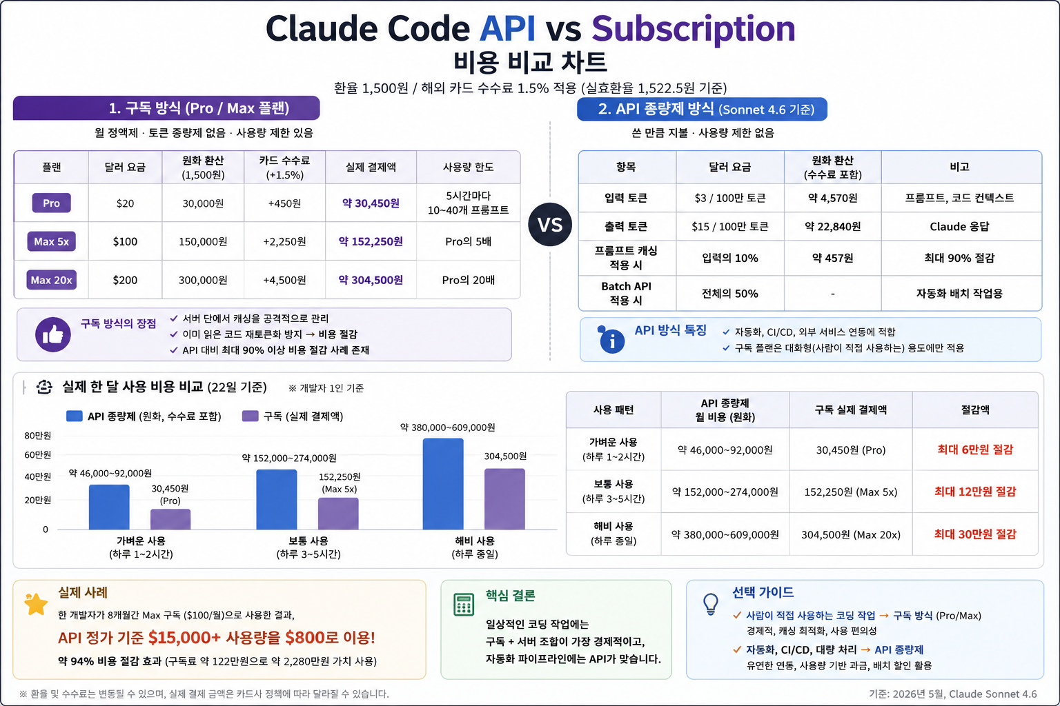 Claude Code 구독 API 방식 가격 비교