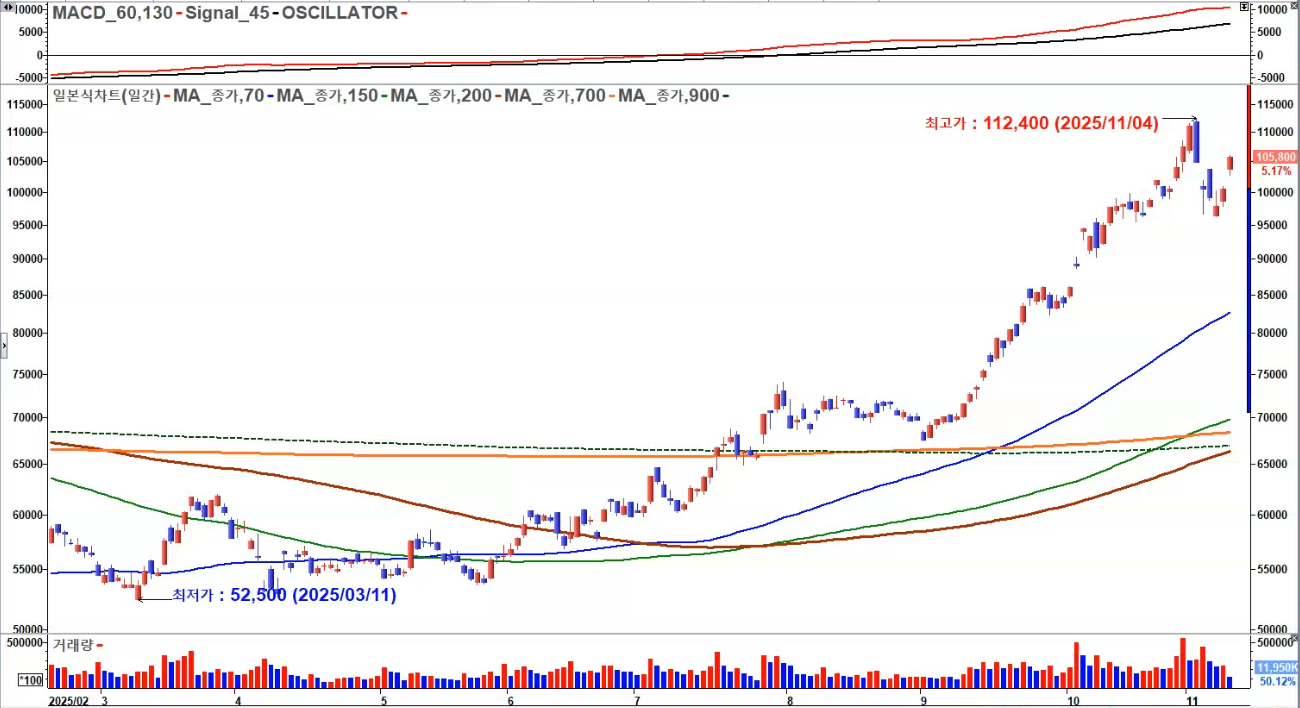 삼성전자 일봉 신고가 2025