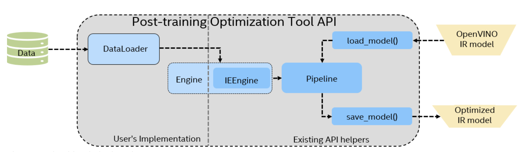 PTQ process in OpenVINO