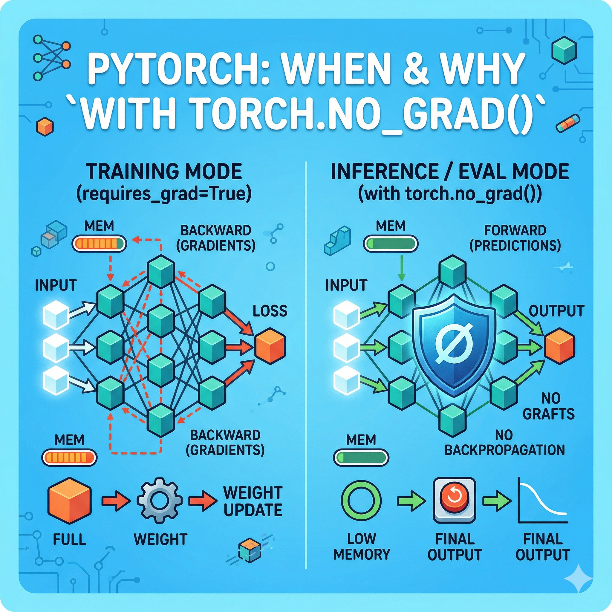 with torch.no_grad() 사용 방법