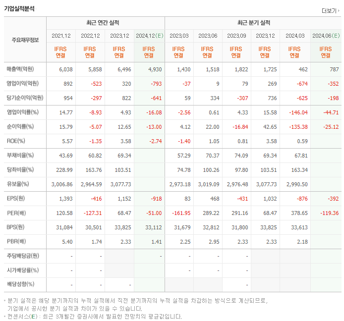 SK아이이테크놀로지_실적