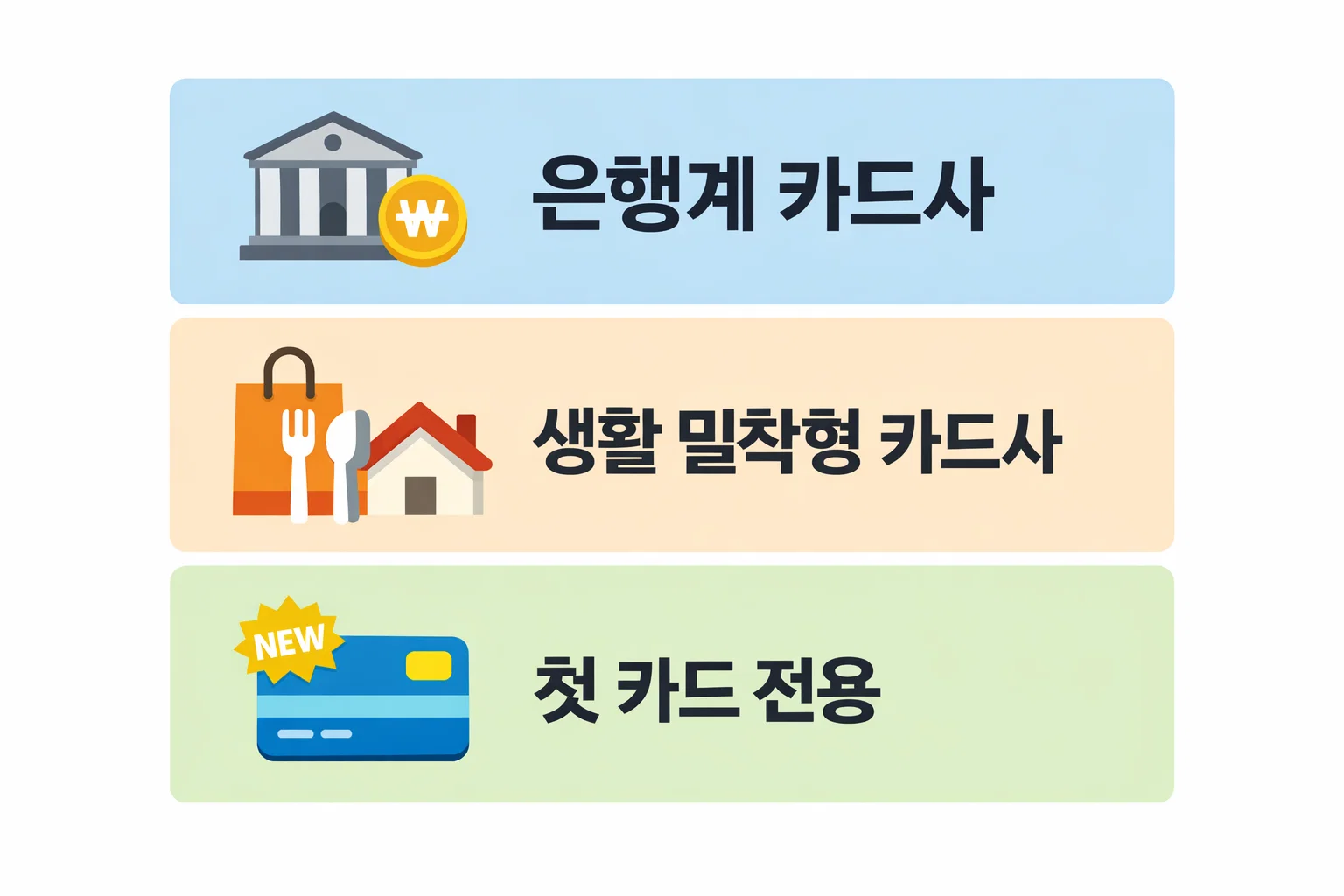 은행계 카드사와 생활 밀착형 카드사 및 첫 카드 전용 상품의 승인 난이도 차이를 비교 정리한 이미지