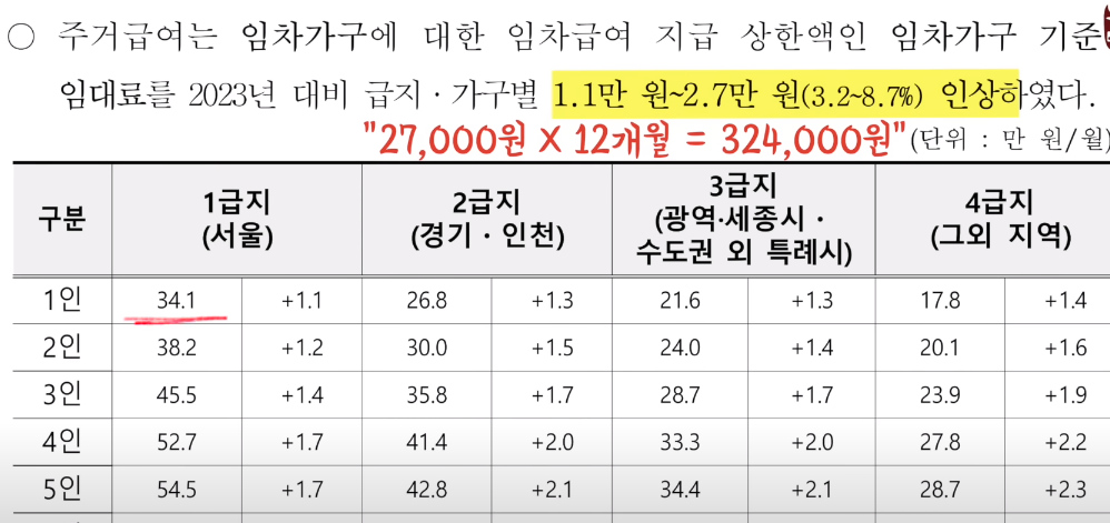 주거급여 기준 임대료