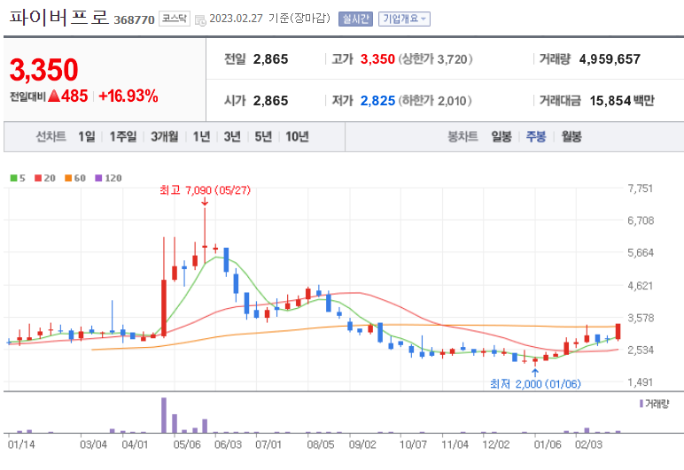 파이버프로 주가