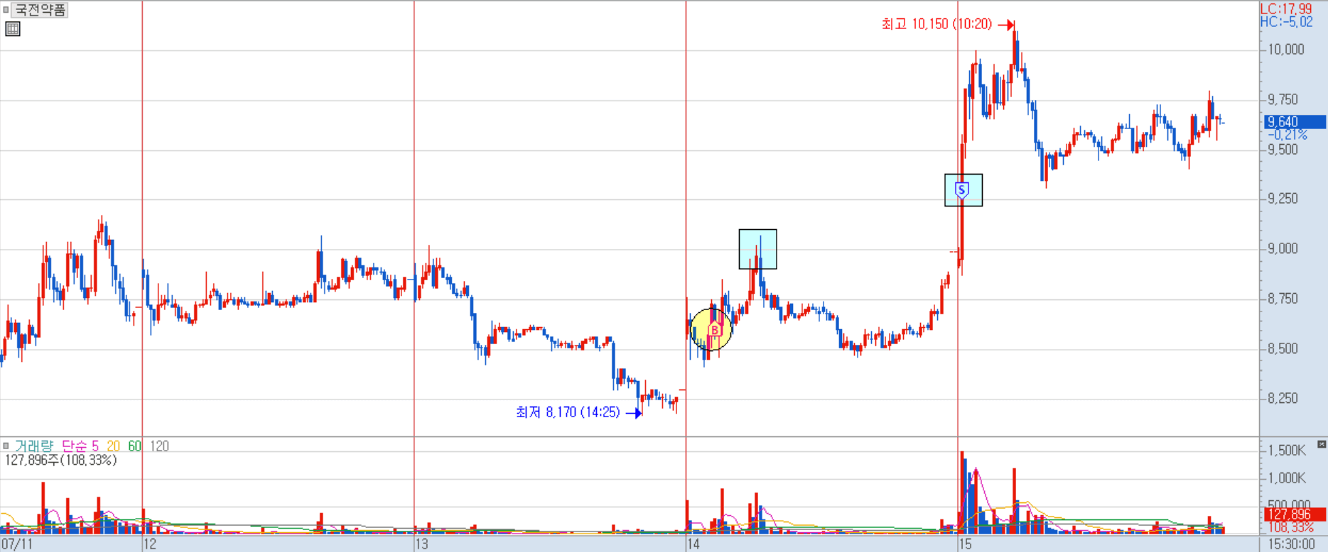 국전약품 분봉 차트 1)