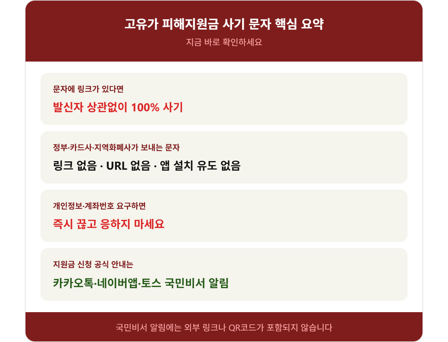 alt="고유가 피해지원금 스미싱 사기 문자 핵심 요약 &mdash; 링크 있으면 100% 사기, 정부는 링크 포함 문자 발송 안 함, 개인정보 요구 시 즉시 거절, 국민비서 알림은 링크 없음"