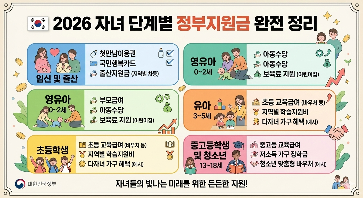 2026 자녀 단계별 정부지원금 완전 정리 인포그래픽