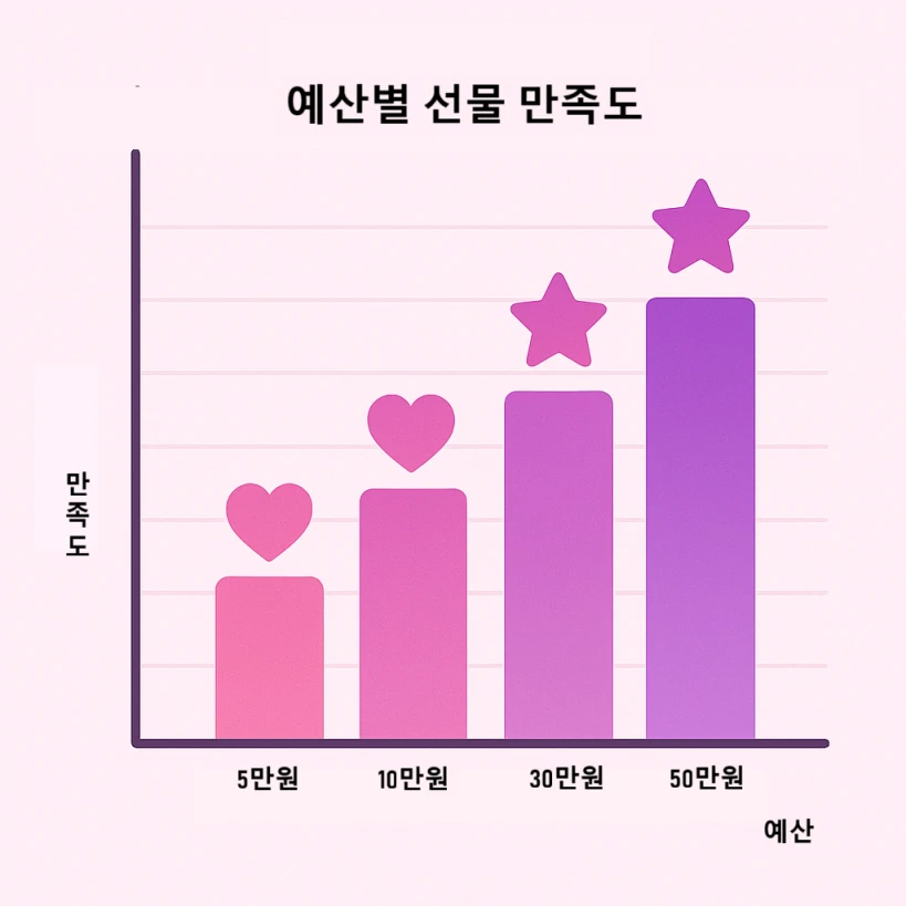 "예산별 선물 만족도" 그래프