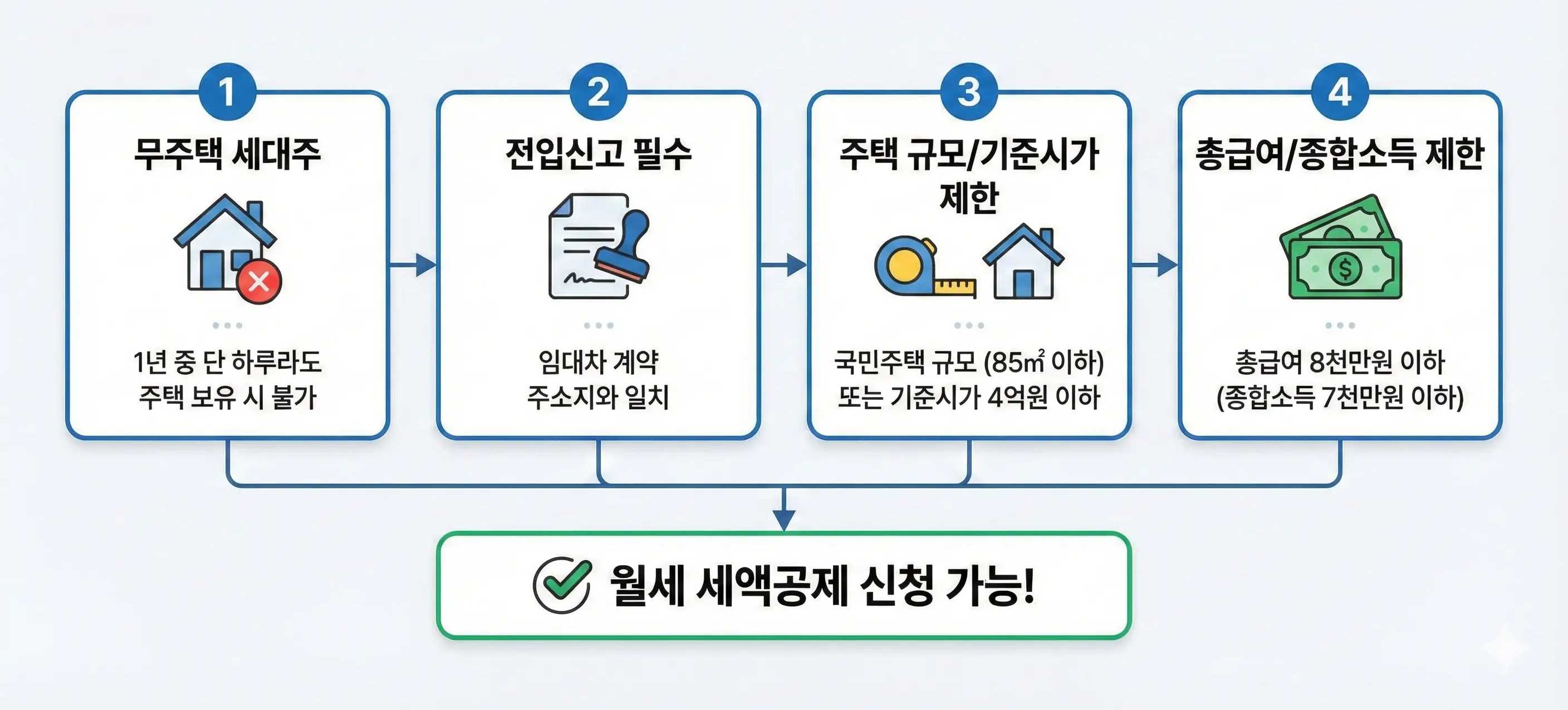 월세 세액공제 절차