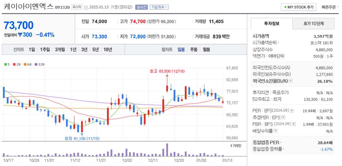 데이터센터 관련주 케이아이엔엑스 주가 차트
