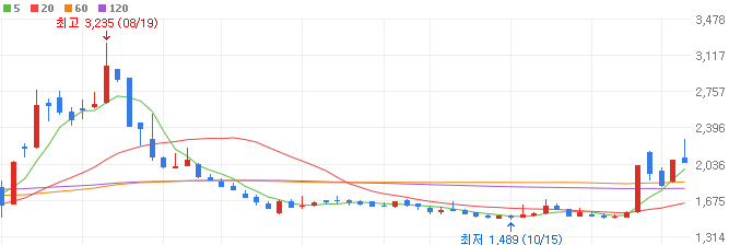 낙태-관련주-휴마시스-주가