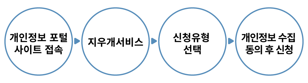 지우개 서비스로 흑역사 삭제하기