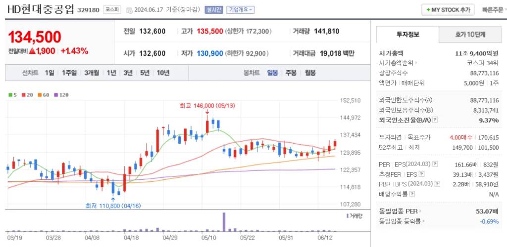 방산 관련주 HD현대중공업 주가 차트