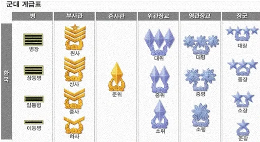 대한민국 군대 계급표 서열 완벽 정리 병사부터 장군까지 순서 체계 정리본_5