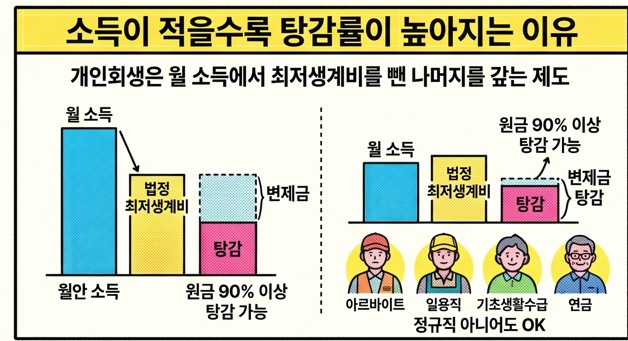 [저소득층 빚탕감] 소득 적다고 개인회생 포기? 탕감률이 더 높아지는 진짜 이유