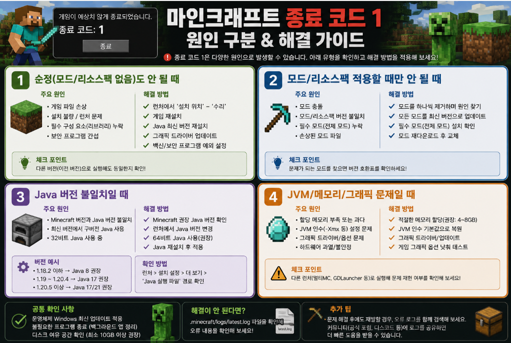 마인크래프트 오류 원인 구별