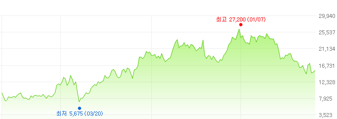 피에스케이-주가변화