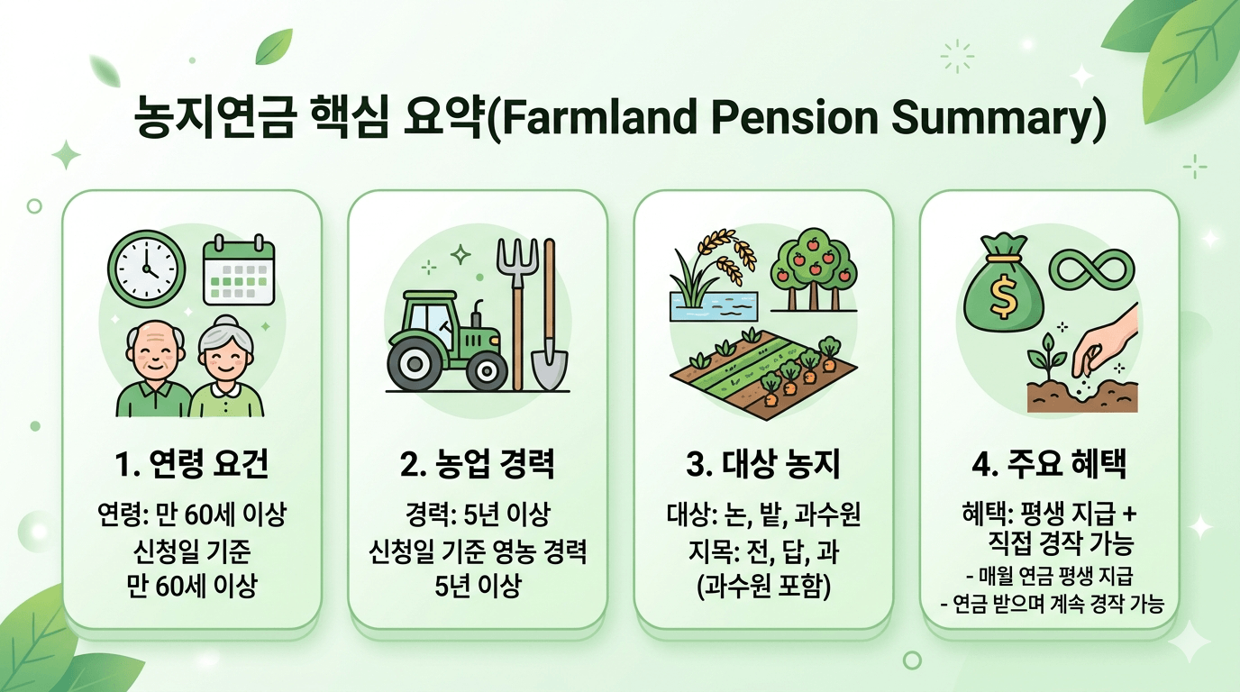 농지연금 핵심요약 인포그래픽