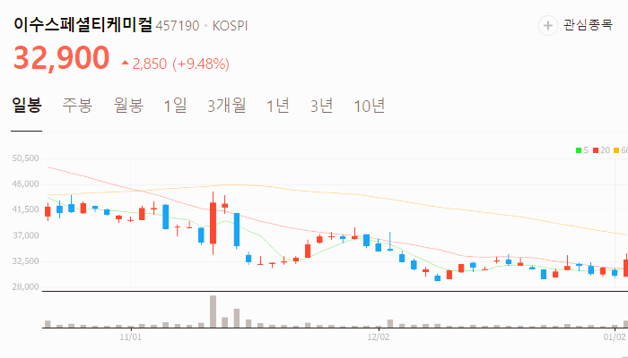 리튬 관련주 대장주 테마주 주식 TOP10