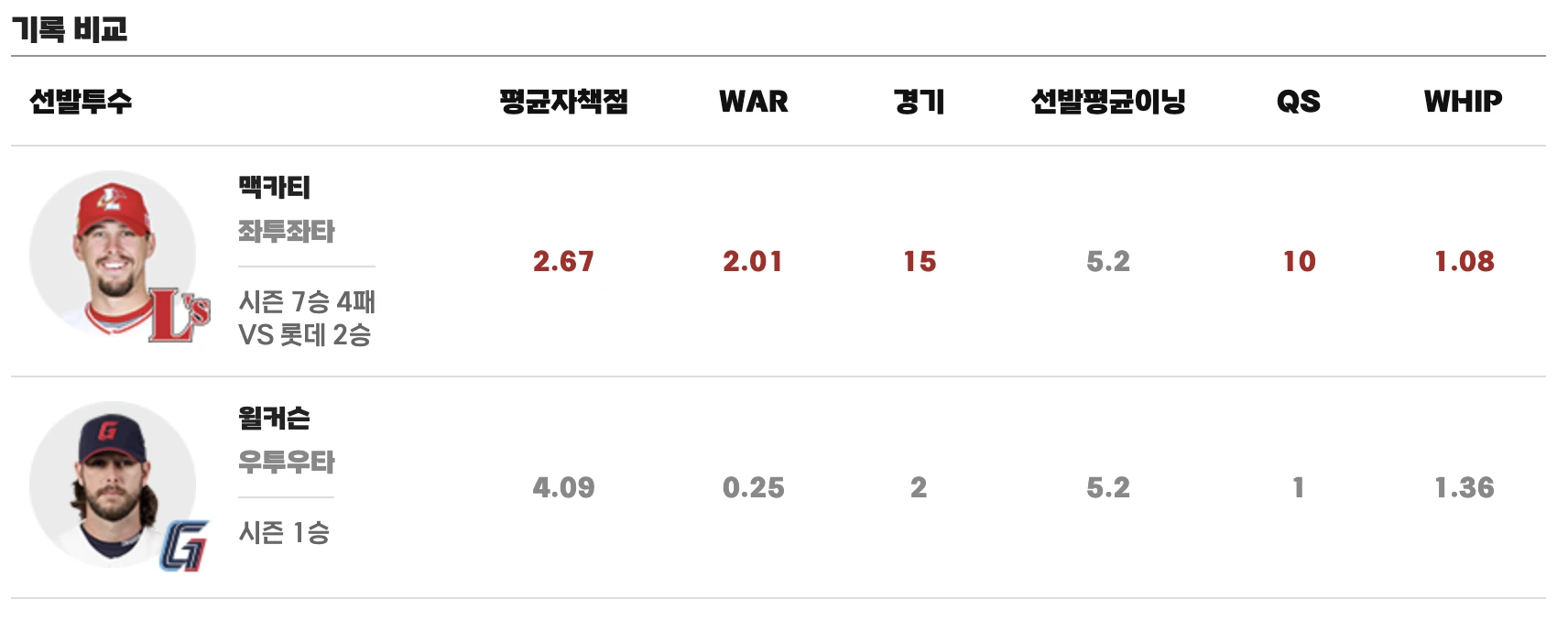 선발 투수 정보