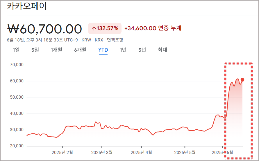 스테이블코인 수혜주 카카오페이 주가 급등 그래프(2025년 5월)