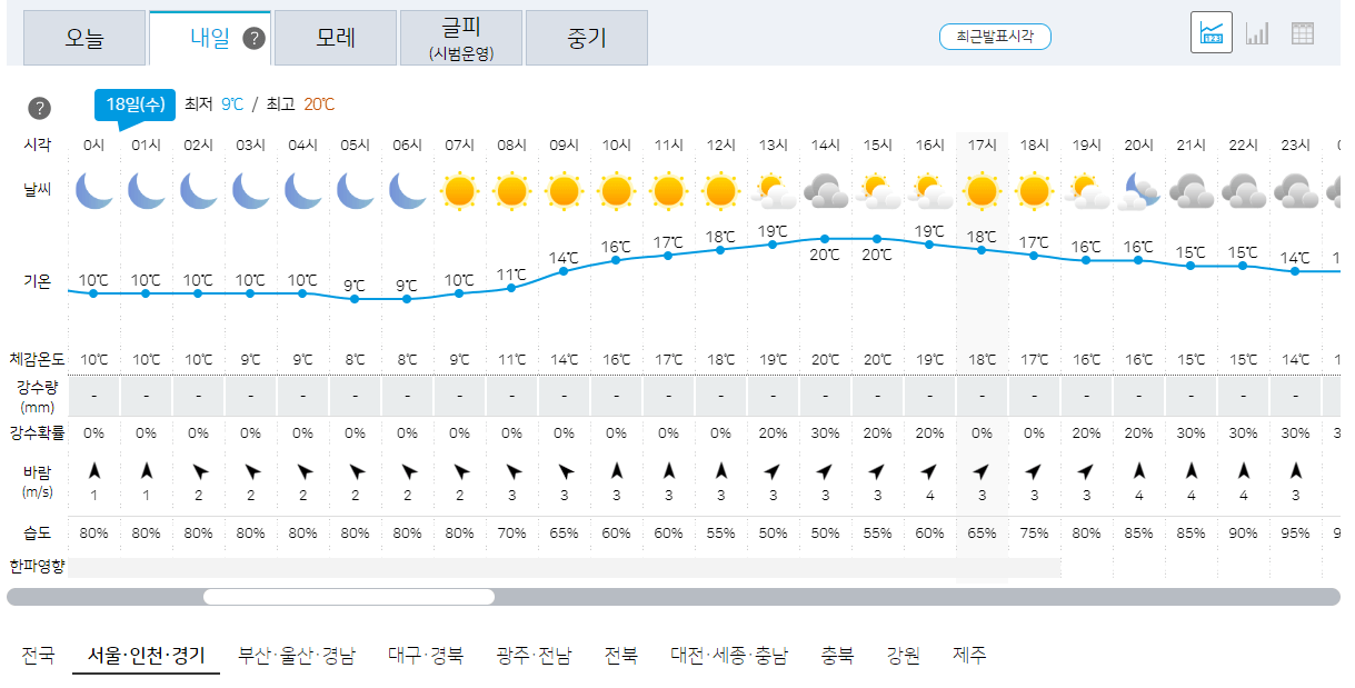 18일 서울, 인천, 경기 오늘의 날씨 예보