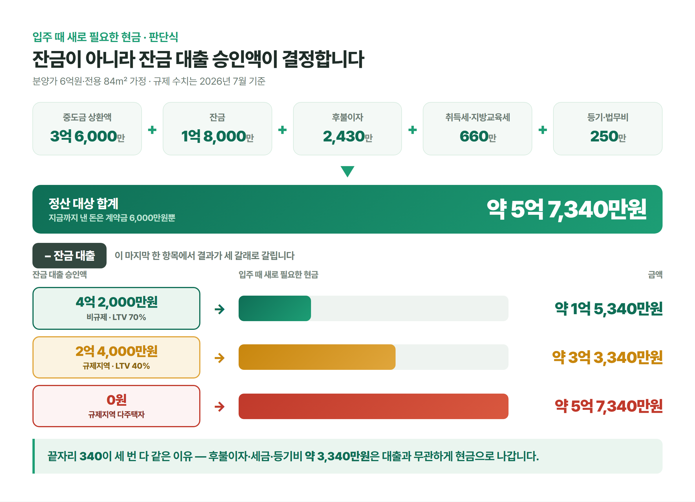 중도금 상환액과 잔금, 후불이자, 세금, 등기비를 더한 약 5억 7,340만원에서 잔금 대출 승인액을 뺄 때 입주에 필요한 현금이 1억 5,340만원과 3억 3,340만원, 5억 7,340만원 세 갈래로 갈리는 판단식 도식