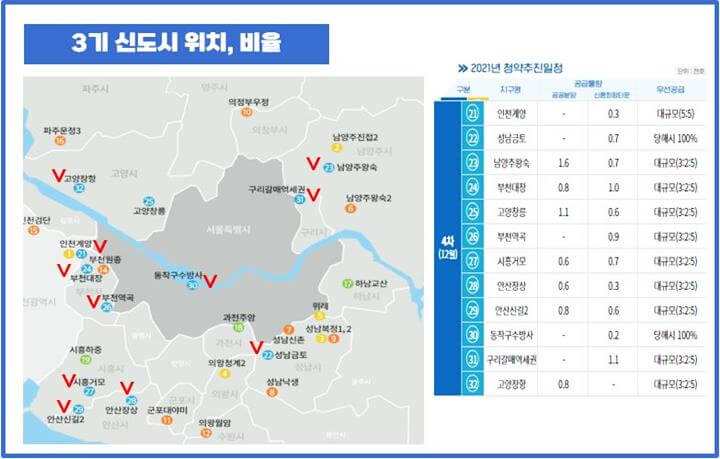 3기-신도시-4차-위치-배정비율