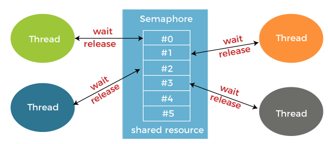 https://www.javatpoint.com/mutex-vs-semaphore