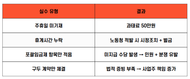 근로계약서 작성시 주의사항