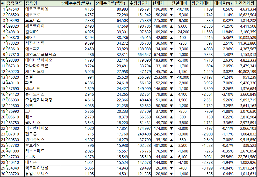 주간 코스닥 개인 순매수