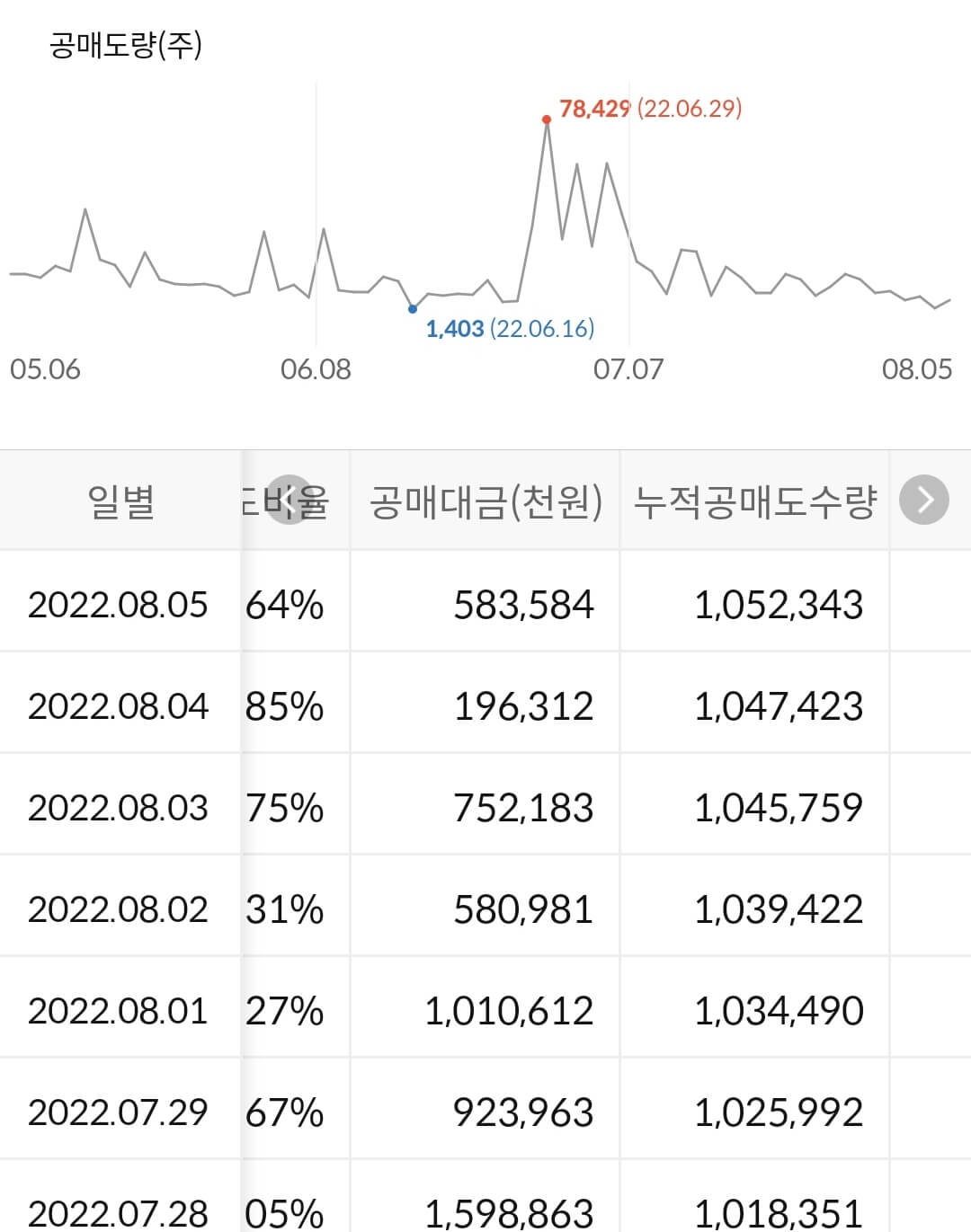 삼성물산 누적 공매도 수급