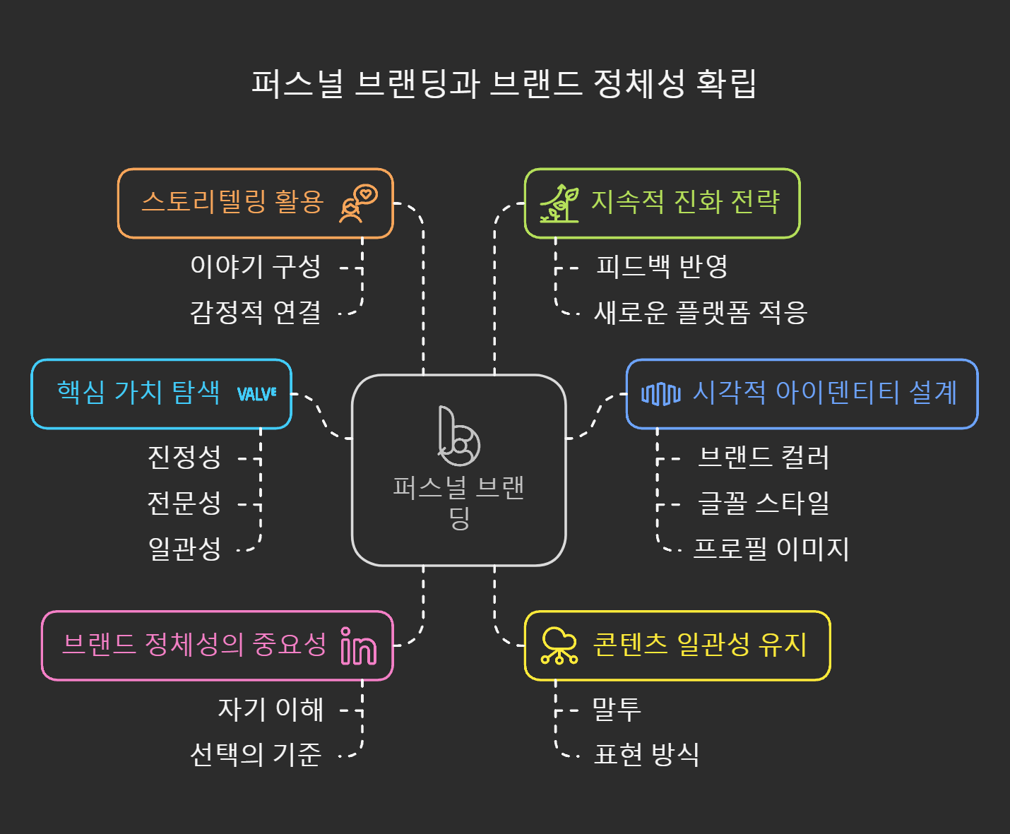 브랜드 정체성을 확립하는 퍼스널 브랜딩 방법