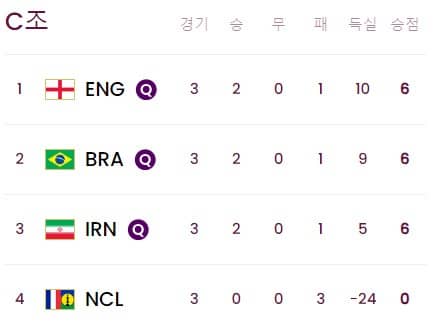 U-17조별리그순위