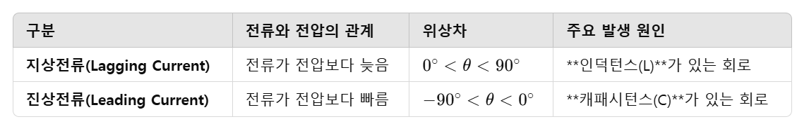 진상전류와 지상전류