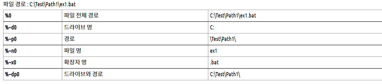 윈도우 명령어 창 각 명령어별 실행되는 기능들을 표로 정리해 놓았다.