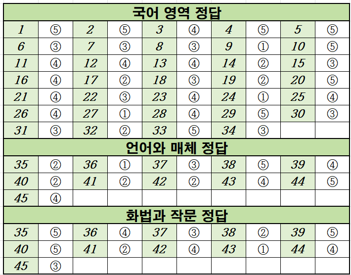 2023년-4월-고3-국어-모의고사-정답