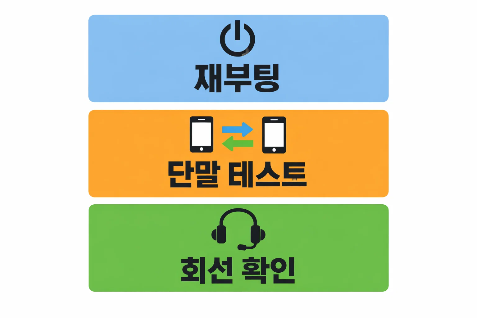 효도폰 유심 인식 오류 해결 순서에서 재부팅과 단말 테스트 및 회선 확인 단계별 점검 방법을 설명한 이미지