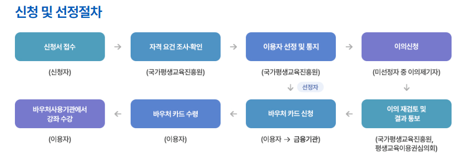 평생교육바우처 신청방법과 절차