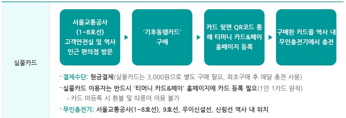 실물카드 신청 절차