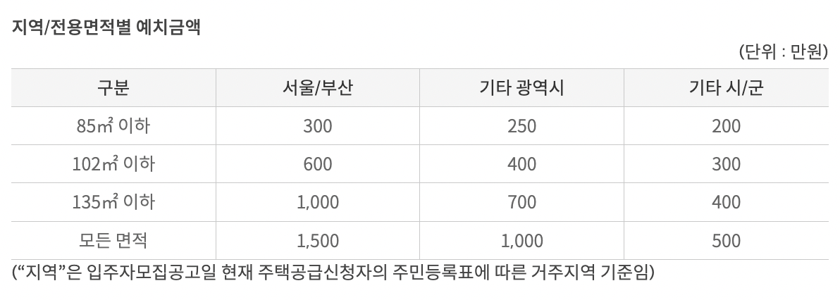 지역/전용면적별 예치금액 사진