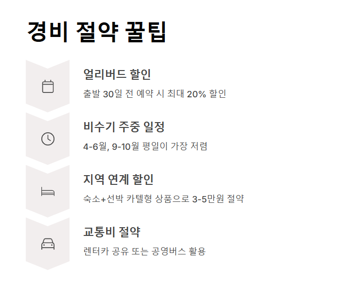 울릉도 독도 3박 4일 여행 경비 패키지 vs 자유여행
