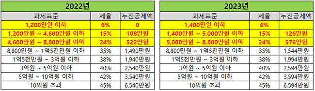 (그림1) 2022년과 2023년 개인 소득세율표
