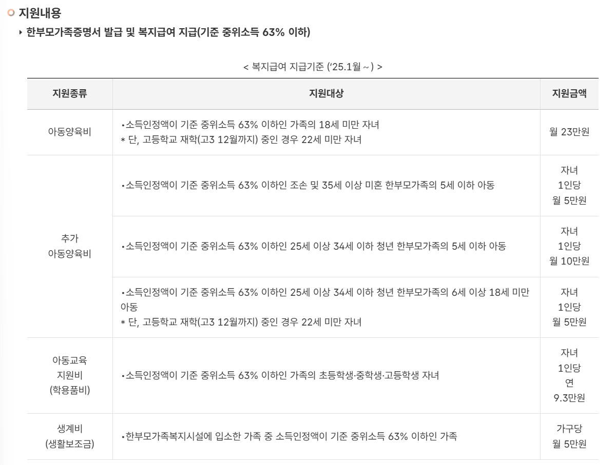한부모가족증명서 발급 및 복지급여 지급