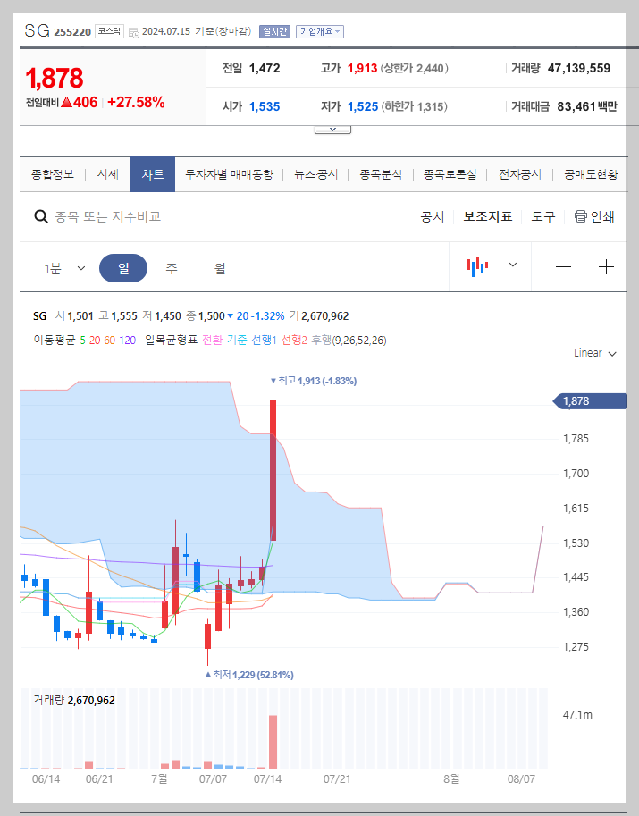 SG 주가 분석