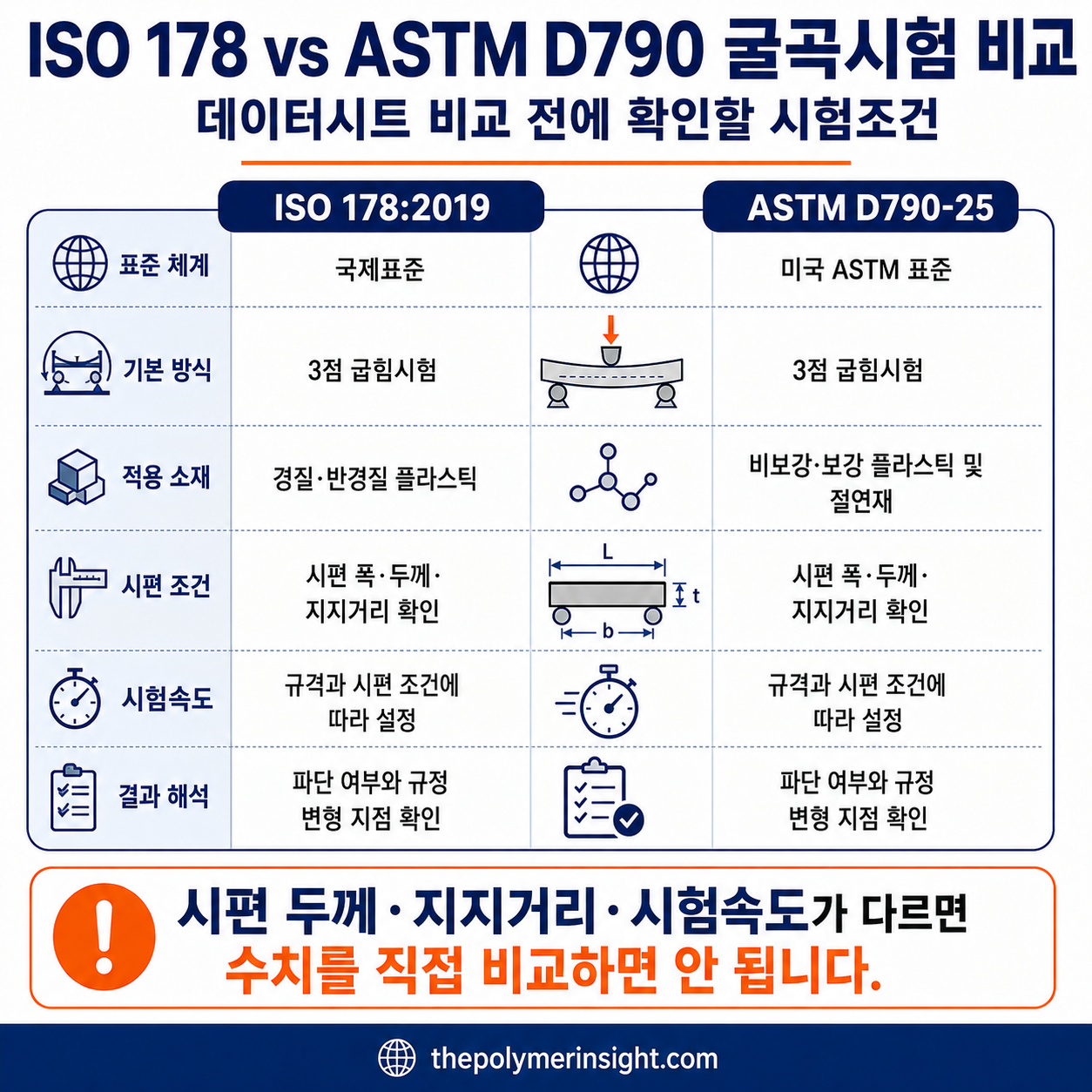 플라스틱 굴곡시험의 ISO 178과 ASTM D790 표준, 적용 소재, 시편조건, 시험속도와 결과 해석 비교