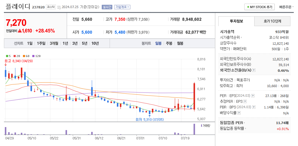 플레이디 일봉차트