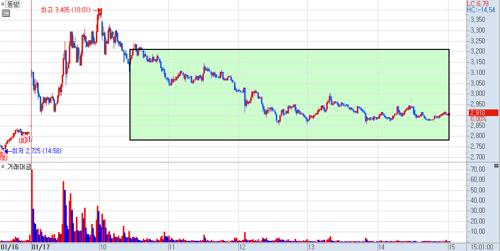 동방 분봉 흐름